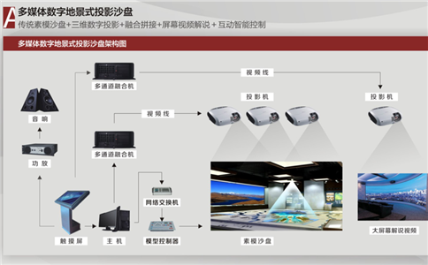 關于智能沙盤模型各部分基本描述示意圖