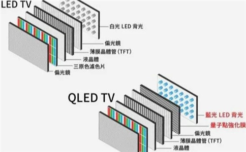 LCD LED OLED QLED分不清楚_一起來(lái)看區(qū)別（局部展示）