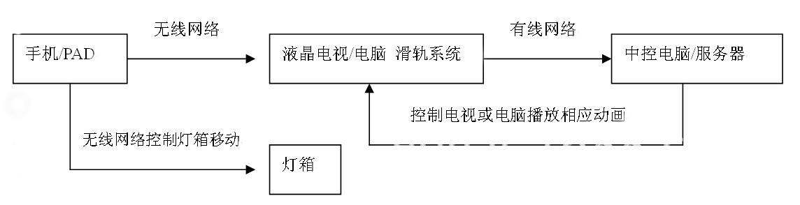 互動(dòng)滑軌屏機(jī)械原理_互動(dòng)滑軌屏控制邏輯（展示圖）