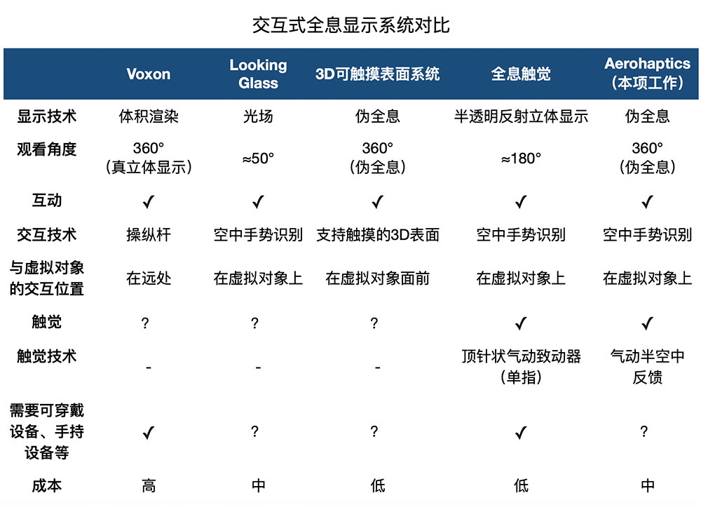 科學家發(fā)明能摸到的全息投影：虛擬籃球的觸感宛如真球