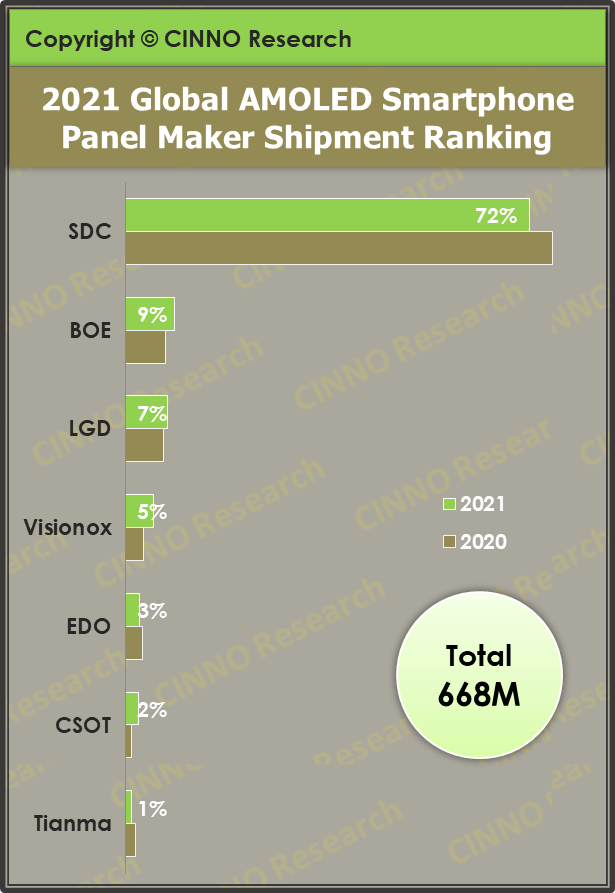 CINNO：2021 年全！球 AMOLED 智能手機面板出貨同比增加三成，三星占比 72%