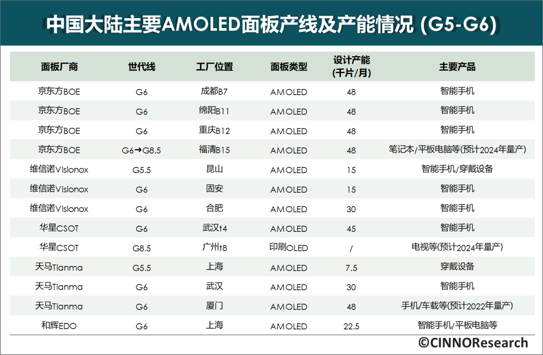 CINNO：國內(nèi) AMOLED 面板廠中京東方投產(chǎn)面積最大，2021 年市場份額為 37.4%