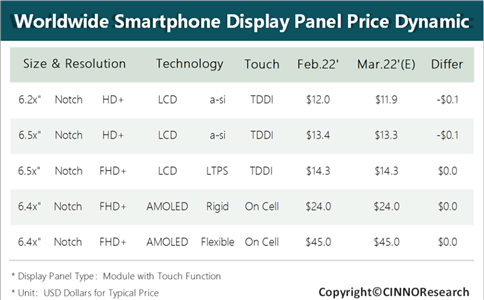CINNO：受芯片緊缺影響，AMOLED 面板價格 3-4 月將維持高位